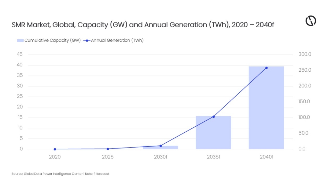 Global SMR capacity to surge nearly sixfold during 2025-30, forecasts GlobalData